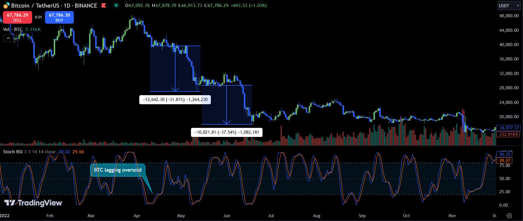 Lagging Oversold in Bitcoin - How to use the Stochastic indicator