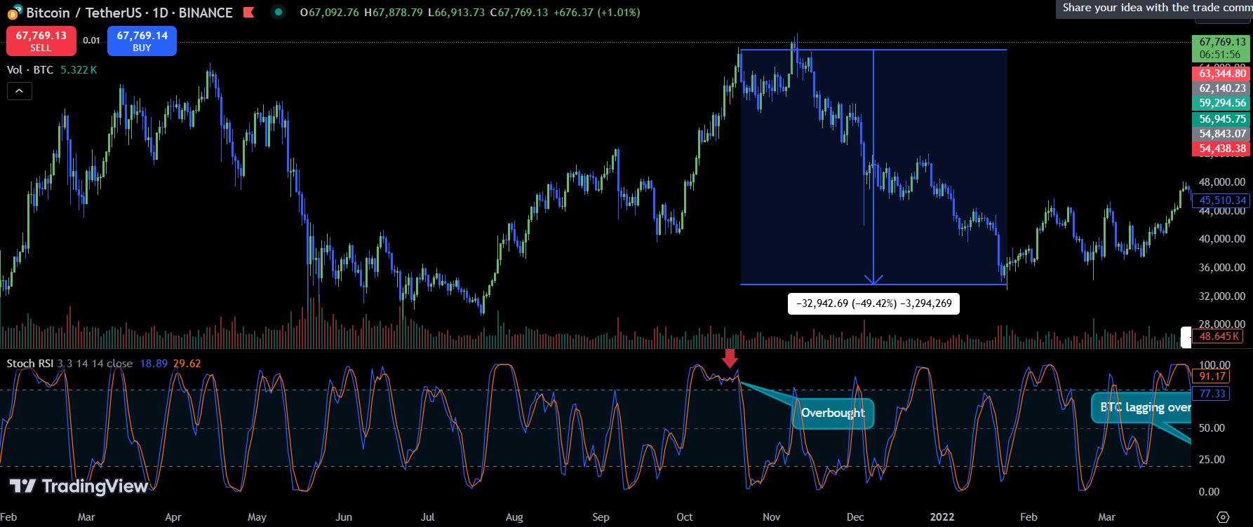 BTC Overbought - How to use the Stochastic indicator