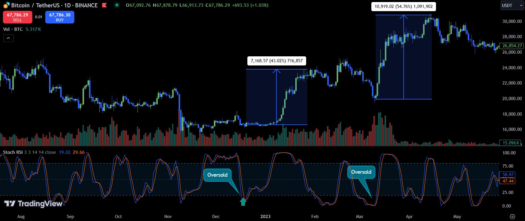 BTC Oversold - How to use the Stochastic indicator