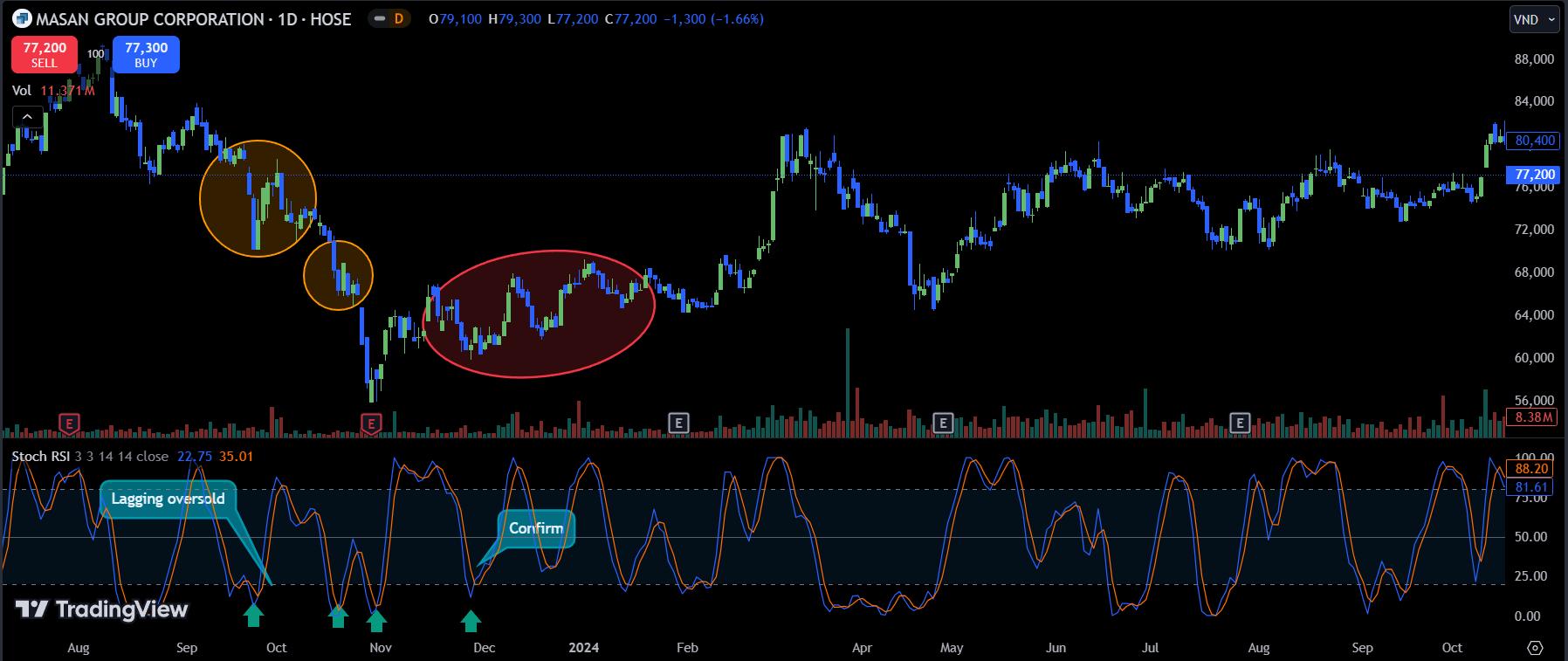 Signal confirmation - How to use the Stochastic indicator