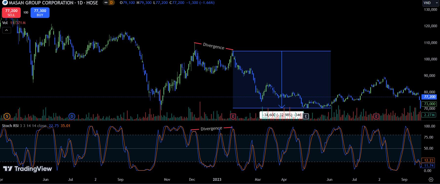 Bearish Divergence - How to use the Stochastic indicator