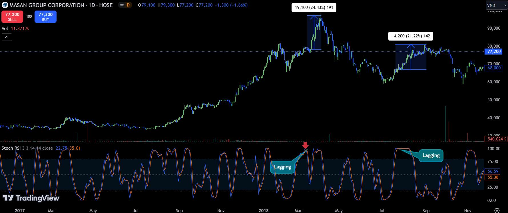 Lagging Overbought - How to use the Stochastic indicator