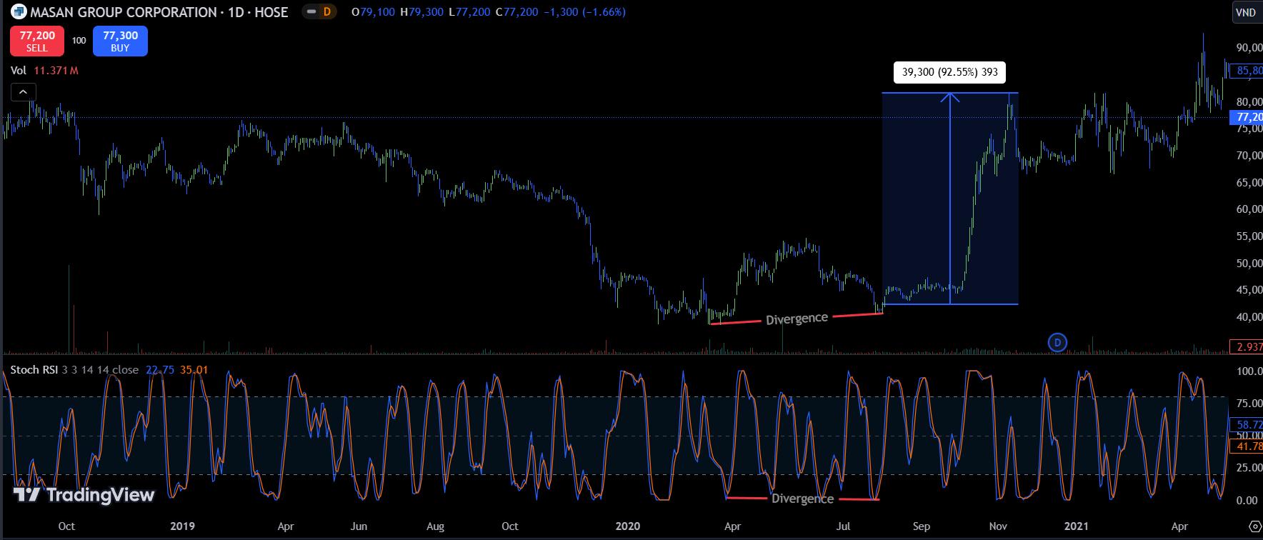 Bullish Divergence - How to use the Stochastic indicator