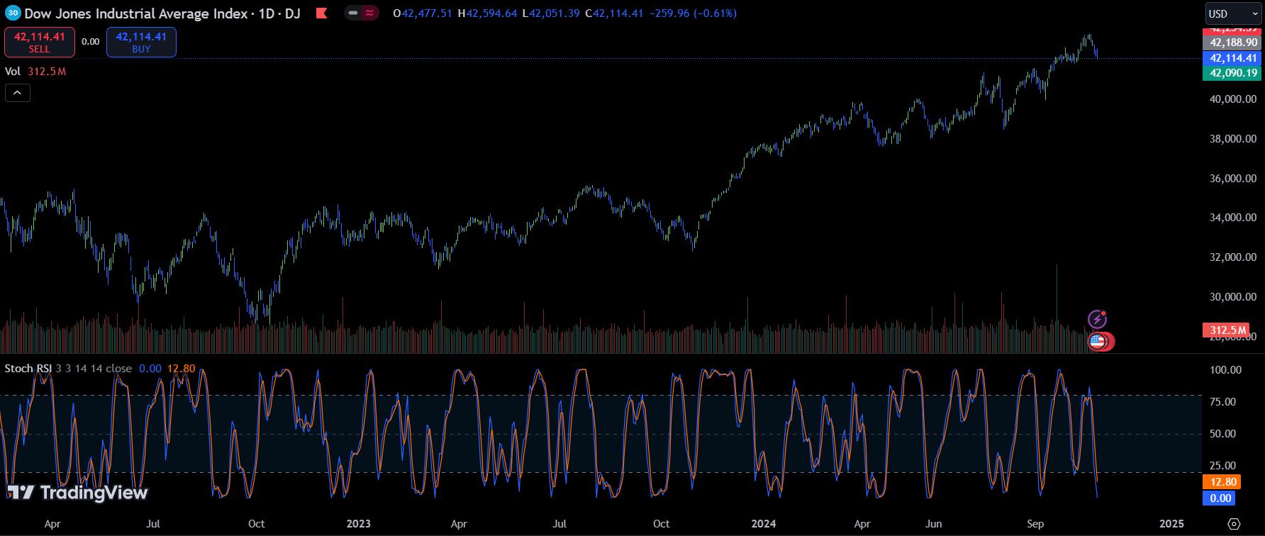 Using Stochastic RSI for Dow Jones - How to use the Stochastic indicator