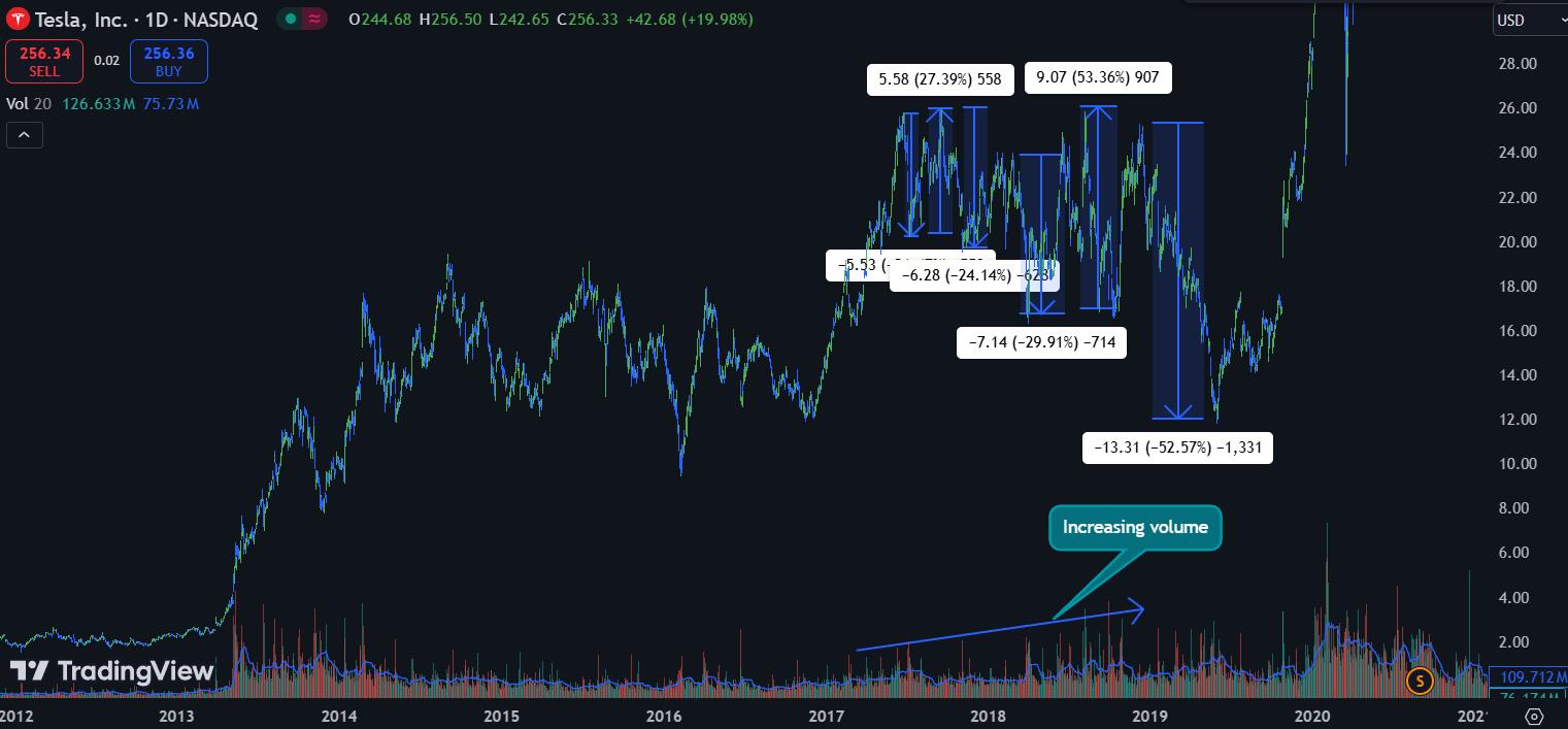 TSLA distribution in 2017 - What is stock distribution