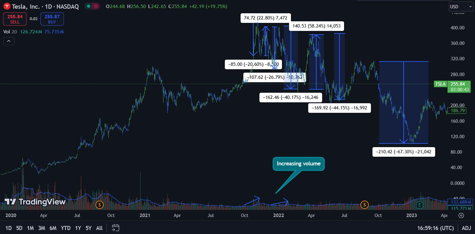 TSLA distribution in 2022 - What is stock distribution