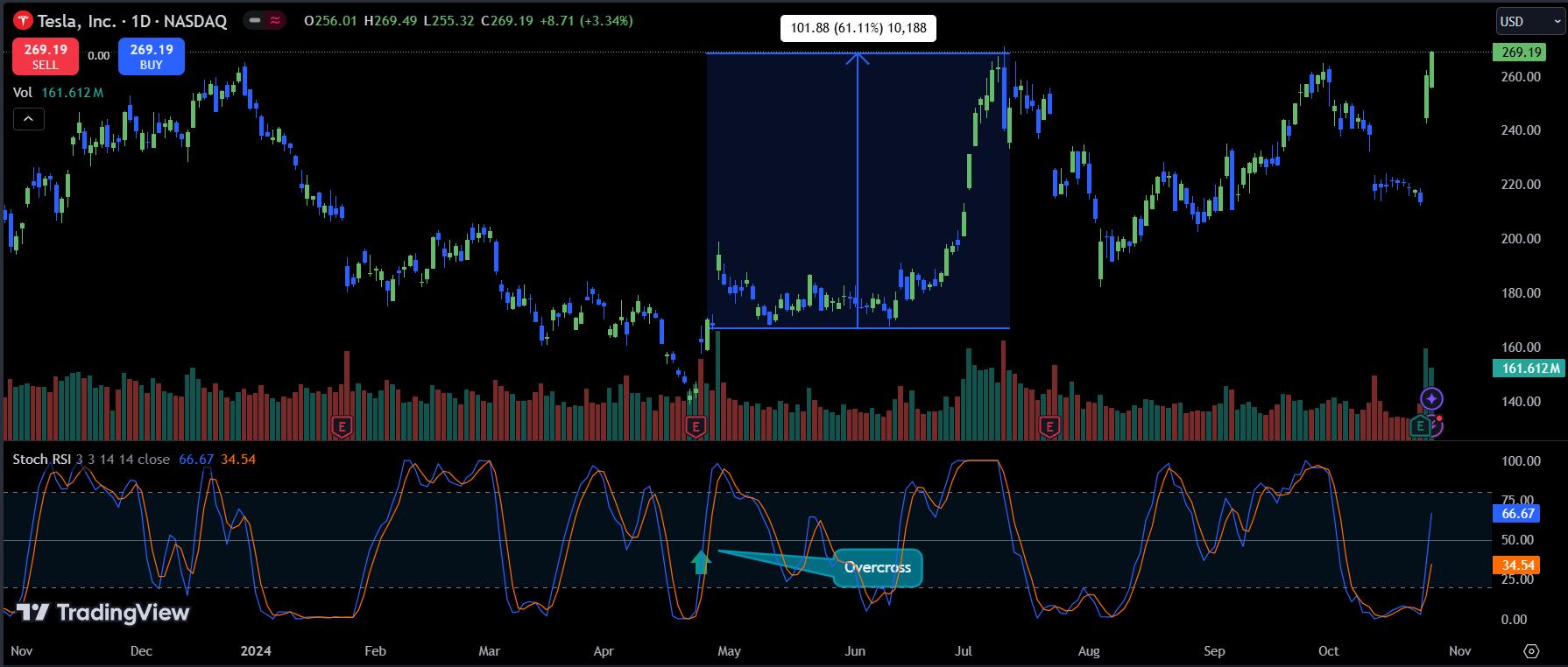 TSLA Overcross - How to use the Stochastic indicator