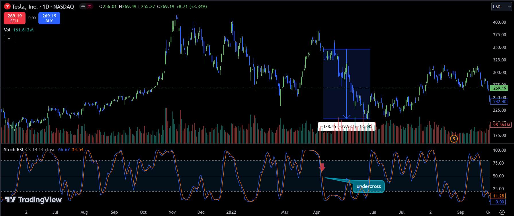 TSLA Undercrosses - How to use the Stochastic indicator